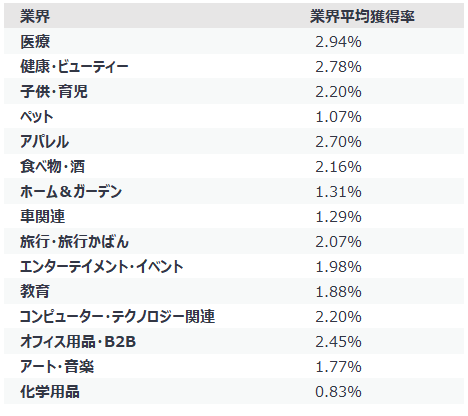 ショッピング広告獲得率